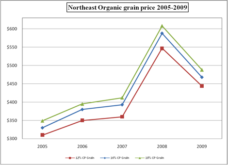 20052009ne_grains_chart5