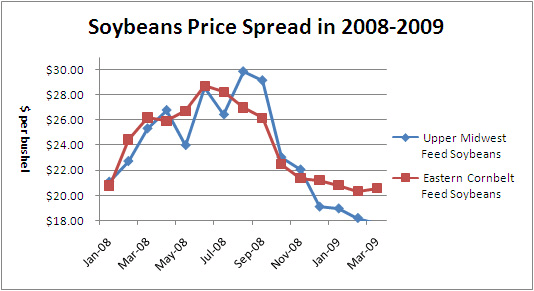 20082009Soybeanpricespread5