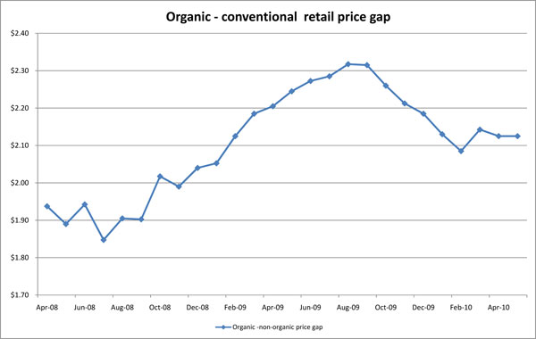 Milk Price Chart