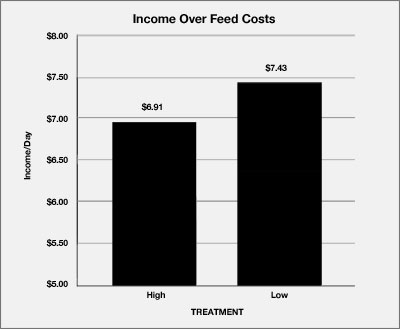 income_feedcosts