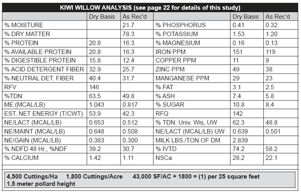 willow_analysis_chart