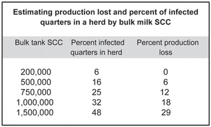 Fresh Cow Somatic Cell Count Monitoring